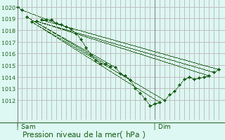 Graphe de la pression atmosphrique prvue pour Le Portel