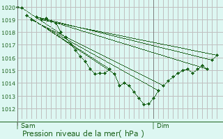 Graphe de la pression atmosphrique prvue pour Les Ventes