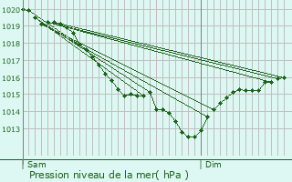 Graphe de la pression atmosphrique prvue pour Tillires-sur-Avre