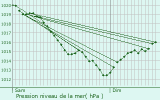 Graphe de la pression atmosphrique prvue pour Saint-Aquilin-de-Pacy