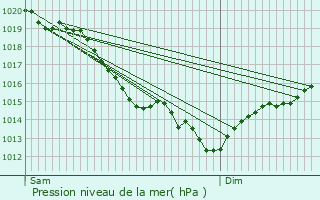 Graphe de la pression atmosphrique prvue pour Vzillon