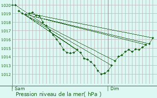 Graphe de la pression atmosphrique prvue pour Le Thuit-Simer