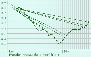 Graphe de la pression atmosphrique prvue pour Marbeuf