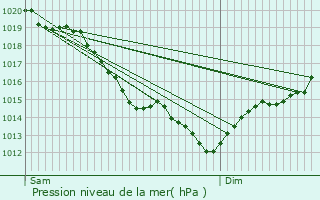 Graphe de la pression atmosphrique prvue pour Le Bec-Thomas