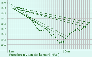 Graphe de la pression atmosphrique prvue pour Ailly