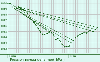 Graphe de la pression atmosphrique prvue pour Porte-Joie