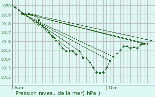 Graphe de la pression atmosphrique prvue pour Les Barils