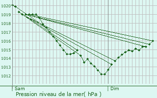 Graphe de la pression atmosphrique prvue pour Bray