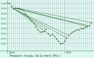 Graphe de la pression atmosphrique prvue pour Bosrobert