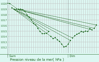 Graphe de la pression atmosphrique prvue pour preville-prs-le-Neubourg