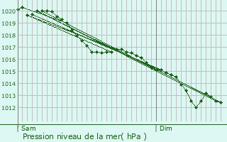 Graphe de la pression atmosphrique prvue pour Oulches-la-Valle-Foulon