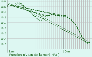Graphe de la pression atmosphrique prvue pour Rlzheim