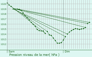 Graphe de la pression atmosphrique prvue pour Saint-Pierre-de-Cernires