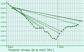 Graphe de la pression atmosphrique prvue pour La Barre-en-Ouche