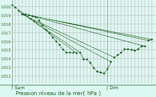 Graphe de la pression atmosphrique prvue pour La Neuve-Lyre