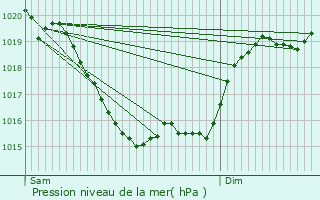 Graphe de la pression atmosphrique prvue pour Saint-Sulpice-le-Gurtois