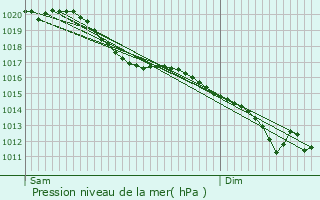 Graphe de la pression atmosphrique prvue pour Catigny