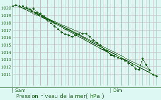Graphe de la pression atmosphrique prvue pour Thiouville