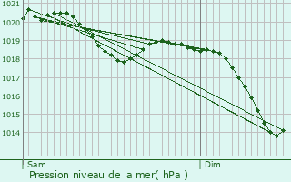 Graphe de la pression atmosphrique prvue pour Neuhausen