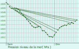 Graphe de la pression atmosphrique prvue pour Duranville