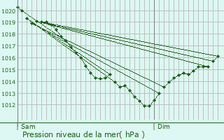 Graphe de la pression atmosphrique prvue pour Saint-Philbert-sur-Risle