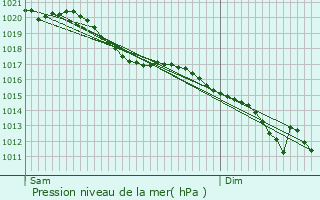 Graphe de la pression atmosphrique prvue pour Hargicourt