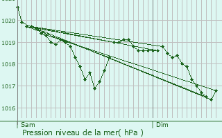 Graphe de la pression atmosphrique prvue pour Le Pertuis