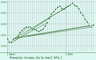Graphe de la pression atmosphrique prvue pour La Bre-les-Bains