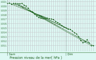 Graphe de la pression atmosphrique prvue pour Thivres