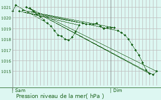 Graphe de la pression atmosphrique prvue pour Trochtelfingen