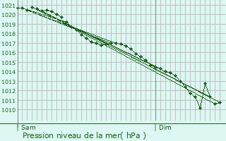 Graphe de la pression atmosphrique prvue pour Le Crotoy