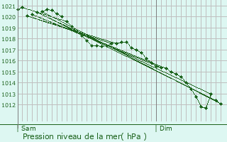 Graphe de la pression atmosphrique prvue pour Obrechies