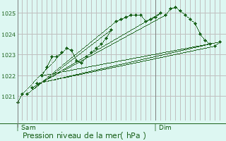 Graphe de la pression atmosphrique prvue pour Ravigny