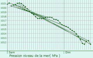 Graphe de la pression atmosphrique prvue pour Quvy