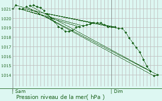 Graphe de la pression atmosphrique prvue pour Raunheim