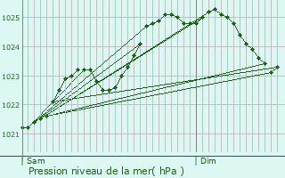 Graphe de la pression atmosphrique prvue pour Ahuill