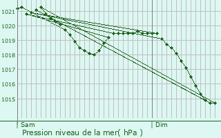 Graphe de la pression atmosphrique prvue pour Abtsgmnd