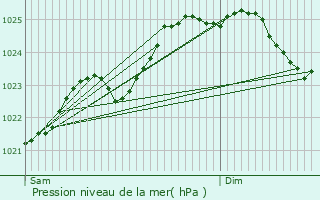 Graphe de la pression atmosphrique prvue pour Saint-Germain-le-Fouilloux
