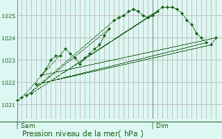 Graphe de la pression atmosphrique prvue pour Chevaign-du-Maine