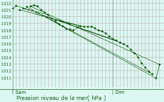 Graphe de la pression atmosphrique prvue pour Lasne