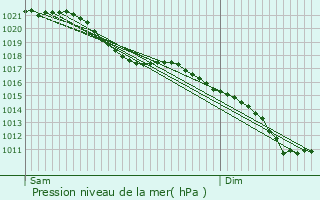 Graphe de la pression atmosphrique prvue pour Labeuvrire