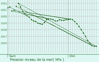 Graphe de la pression atmosphrique prvue pour Grasbrunn