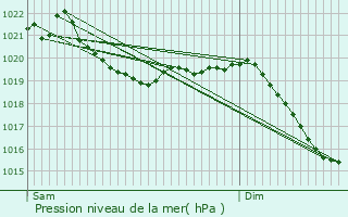 Graphe de la pression atmosphrique prvue pour Feldkirchen