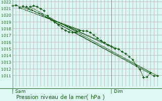 Graphe de la pression atmosphrique prvue pour Rely