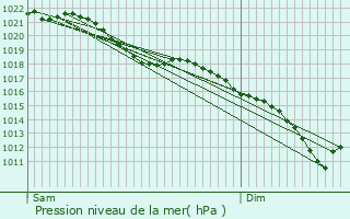 Graphe de la pression atmosphrique prvue pour Machelen