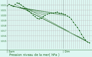 Graphe de la pression atmosphrique prvue pour Lollar