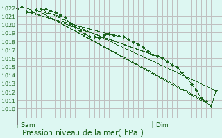 Graphe de la pression atmosphrique prvue pour Assenede