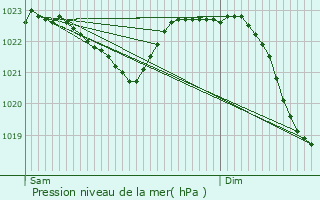 Graphe de la pression atmosphrique prvue pour Mckern