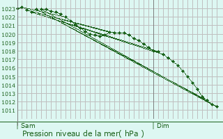 Graphe de la pression atmosphrique prvue pour Voorburg