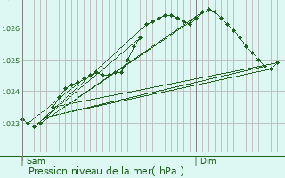 Graphe de la pression atmosphrique prvue pour Malgunac